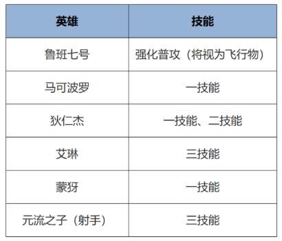 王者荣耀s41赛季装备调整了什么