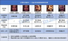 DNF17周年庆版本奶萝白金徽章选什么