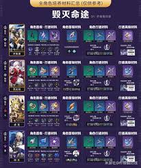 崩坏星穹铁道全角色材料怎么汇总