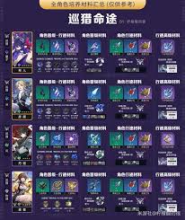 崩坏星穹铁道全角色材料怎么汇总