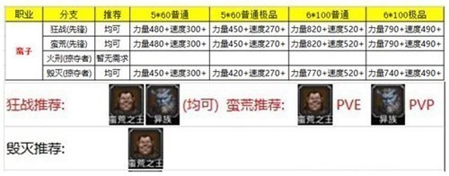 地下城堡2(各职业)转职推荐图表最新一览