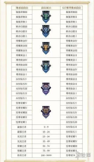 最新王者荣耀段位等级顺序排列大全一览