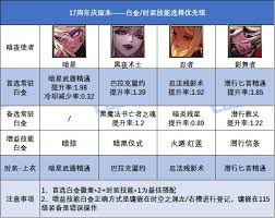 DNF17周年庆女散打时装上衣选啥技能