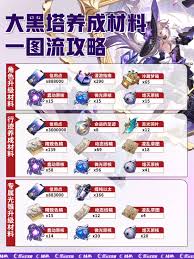 崩坏星穹铁道如何养成大黑塔