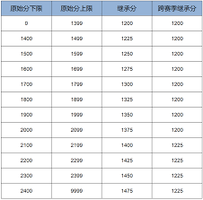 王者荣耀s42巅峰赛积分如何继承