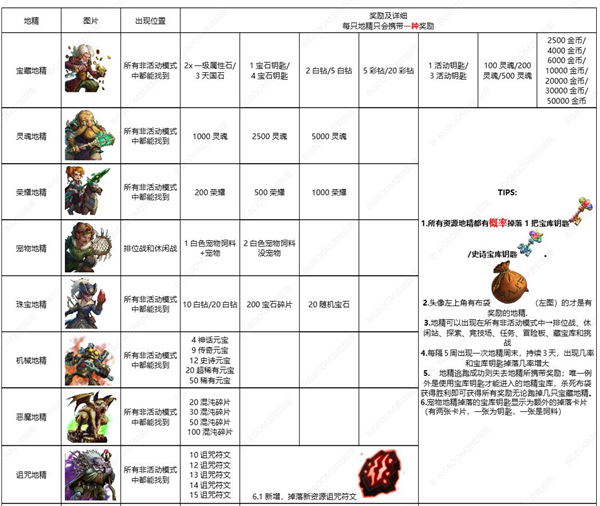 地精介绍配图3